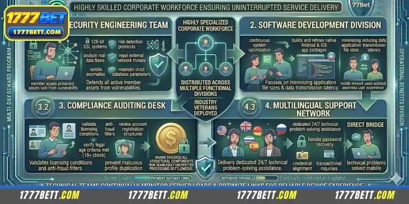 Introduction to the Professional Staff Behind 1777Bet