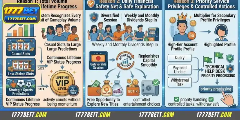 Reasons to take advantage of the 1777Bet VIP member benefits program