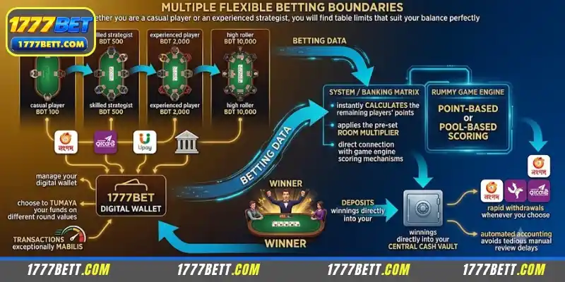 Rummy at 1777Bet with flexible betting levels